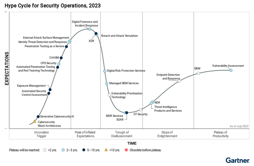 Line graph by Gartner Depicting the Hype Cycle for Security Operations, 2023