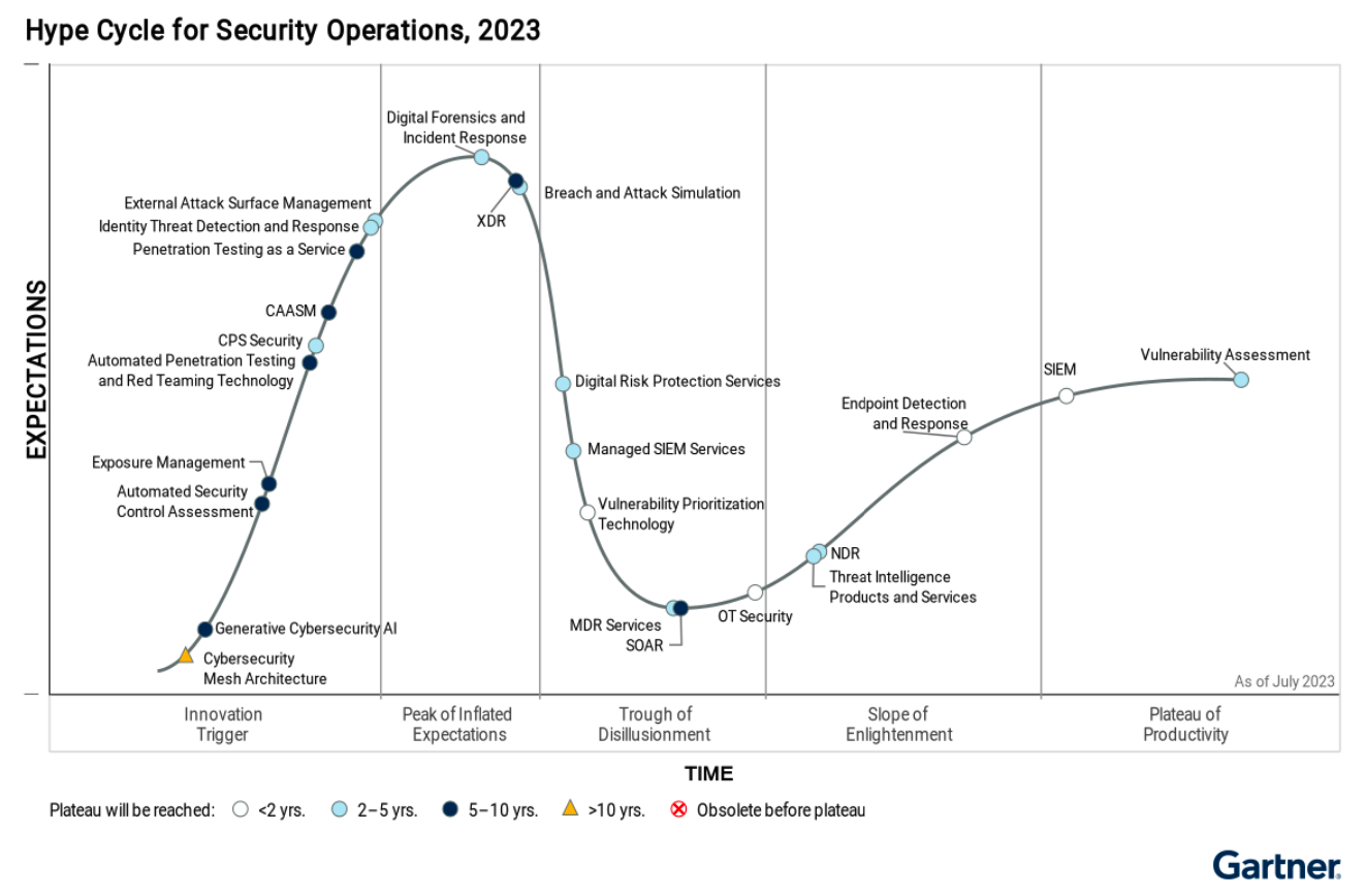 2023 Gartner® Hype Cycle™ for Security Operations | Adarma