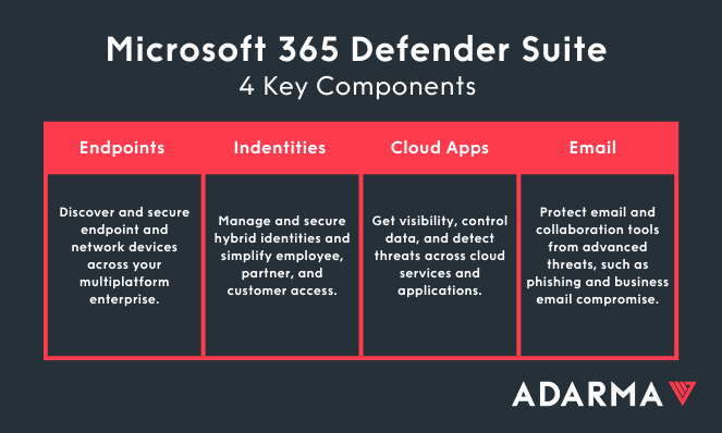 The four key components of the Microsoft 365 Defender Suite