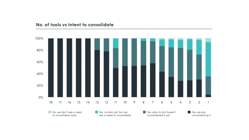 A bar graph depicting the number of tools vs the intent to consolidate 